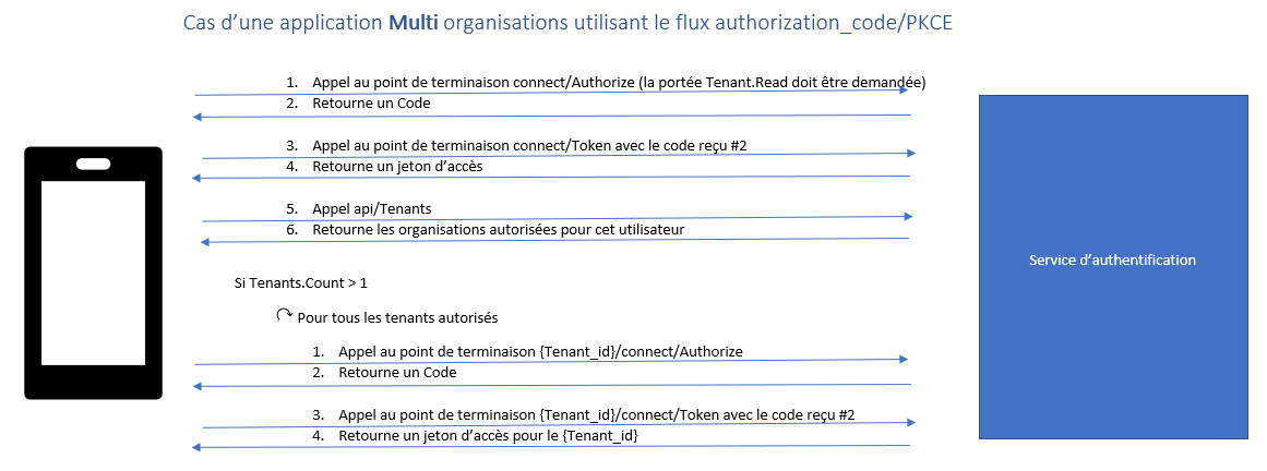 Séquence des appels